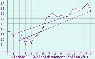 Courbe du refroidissement olien pour Erfurt-Bindersleben