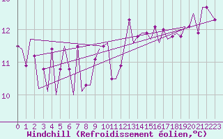 Courbe du refroidissement olien pour Platforme D15-fa-1 Sea