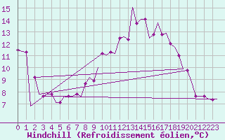 Courbe du refroidissement olien pour Modlin