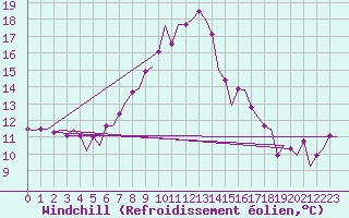 Courbe du refroidissement olien pour Vrsac
