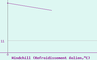 Courbe du refroidissement olien pour Bonn (All)