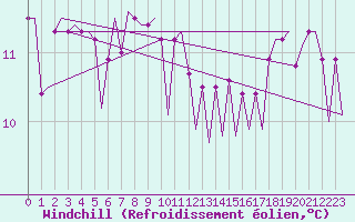 Courbe du refroidissement olien pour Platform A12-cpp Sea