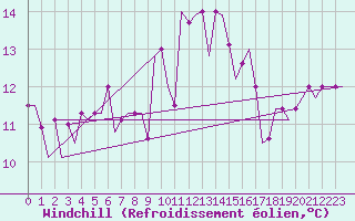 Courbe du refroidissement olien pour San Sebastian (Esp)