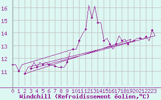 Courbe du refroidissement olien pour Billund Lufthavn