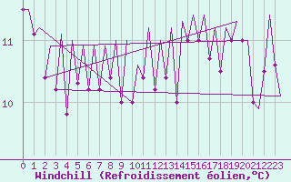 Courbe du refroidissement olien pour Murcia / San Javier