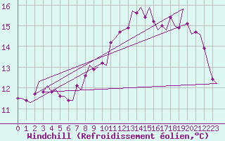 Courbe du refroidissement olien pour Cork Airport