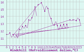 Courbe du refroidissement olien pour Malmo / Sturup