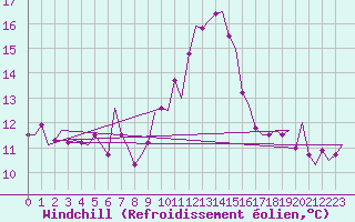 Courbe du refroidissement olien pour Yeovilton