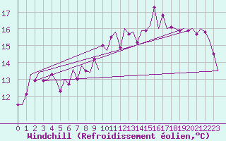 Courbe du refroidissement olien pour Palma De Mallorca / Son San Juan
