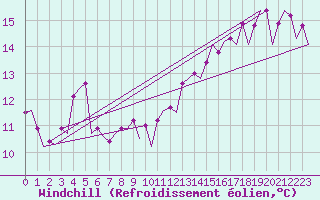 Courbe du refroidissement olien pour Le Goeree