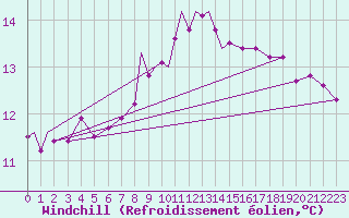 Courbe du refroidissement olien pour Wattisham