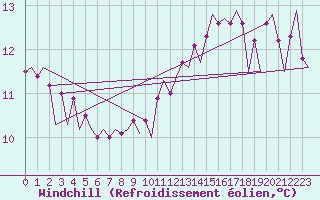 Courbe du refroidissement olien pour Le Goeree