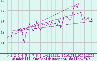 Courbe du refroidissement olien pour Platform K14-fa-1c Sea
