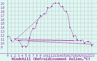Courbe du refroidissement olien pour Pula Aerodrome