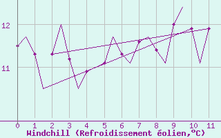 Courbe du refroidissement olien pour Benson