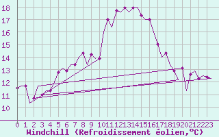 Courbe du refroidissement olien pour Olbia / Costa Smeralda