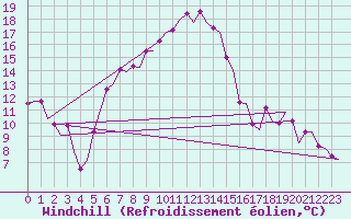 Courbe du refroidissement olien pour Groningen Airport Eelde