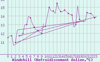 Courbe du refroidissement olien pour Ula Platform