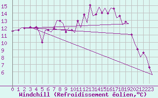 Courbe du refroidissement olien pour Vitoria