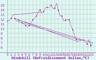 Courbe du refroidissement olien pour Schleswig-Jagel