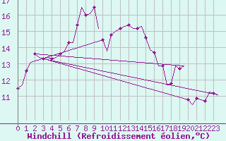 Courbe du refroidissement olien pour Utti