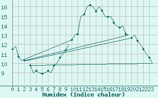 Courbe de l'humidex pour Niederstetten