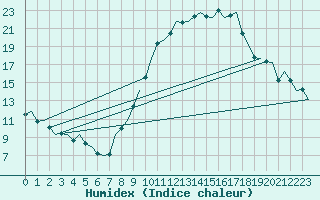 Courbe de l'humidex pour Madrid / Barajas (Esp)