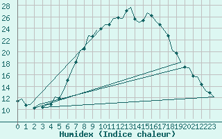 Courbe de l'humidex pour Cerklje Airport