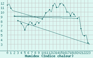 Courbe de l'humidex pour Madrid / Barajas (Esp)