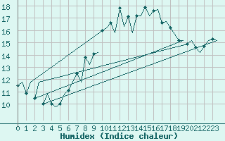 Courbe de l'humidex pour Hahn