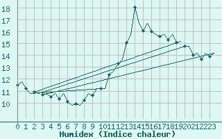 Courbe de l'humidex pour Luxembourg (Lux)