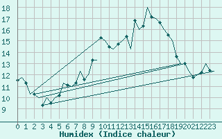 Courbe de l'humidex pour Linz / Hoersching-Flughafen