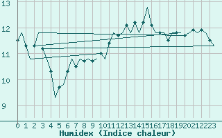 Courbe de l'humidex pour London / Heathrow (UK)