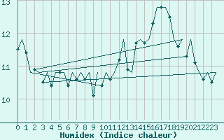 Courbe de l'humidex pour Le Goeree