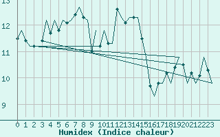 Courbe de l'humidex pour Hamburg-Fuhlsbuettel