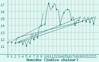 Courbe de l'humidex pour Aberdeen (UK)