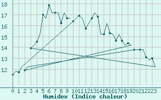 Courbe de l'humidex pour Orland Iii