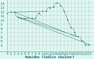Courbe de l'humidex pour Zagreb / Pleso