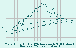 Courbe de l'humidex pour Gilze-Rijen