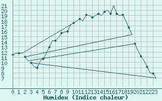 Courbe de l'humidex pour Holzdorf