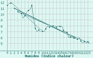 Courbe de l'humidex pour Altenstadt