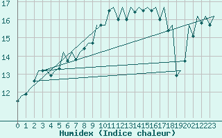 Courbe de l'humidex pour Jersey (UK)