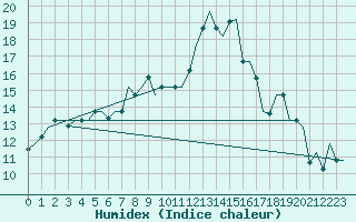 Courbe de l'humidex pour Napoli / Capodichino