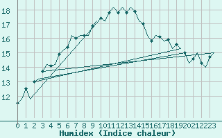 Courbe de l'humidex pour Erfurt-Bindersleben