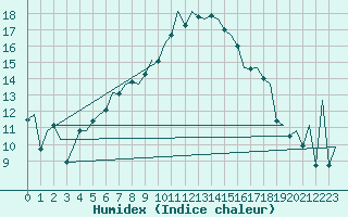 Courbe de l'humidex pour Lechfeld