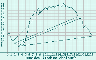 Courbe de l'humidex pour Volkel