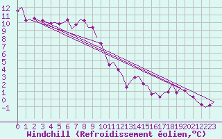 Courbe du refroidissement olien pour Stuttgart-Echterdingen