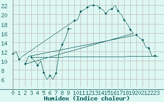 Courbe de l'humidex pour Albacete / Los Llanos