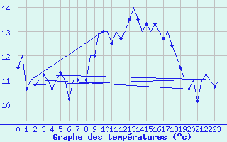 Courbe de tempratures pour Tiree