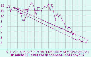 Courbe du refroidissement olien pour Vlieland